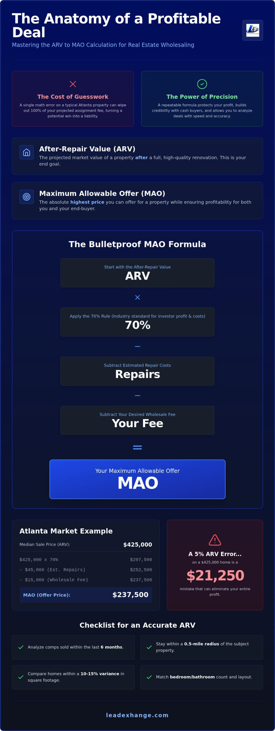 Atlanta ARV to MAO Calculator: Precise Offer Estimates