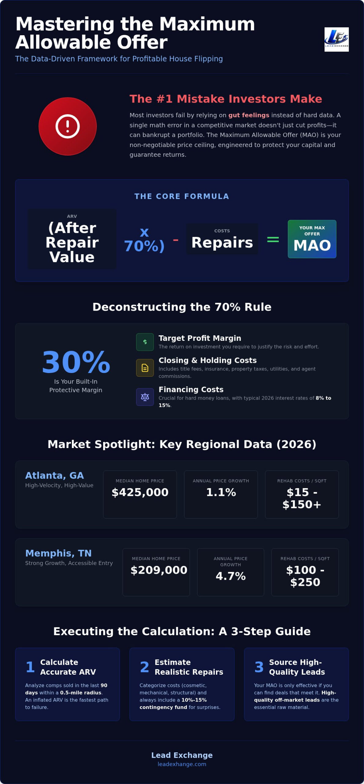 House Flipping MAO Calculator for Atlanta & Memphis