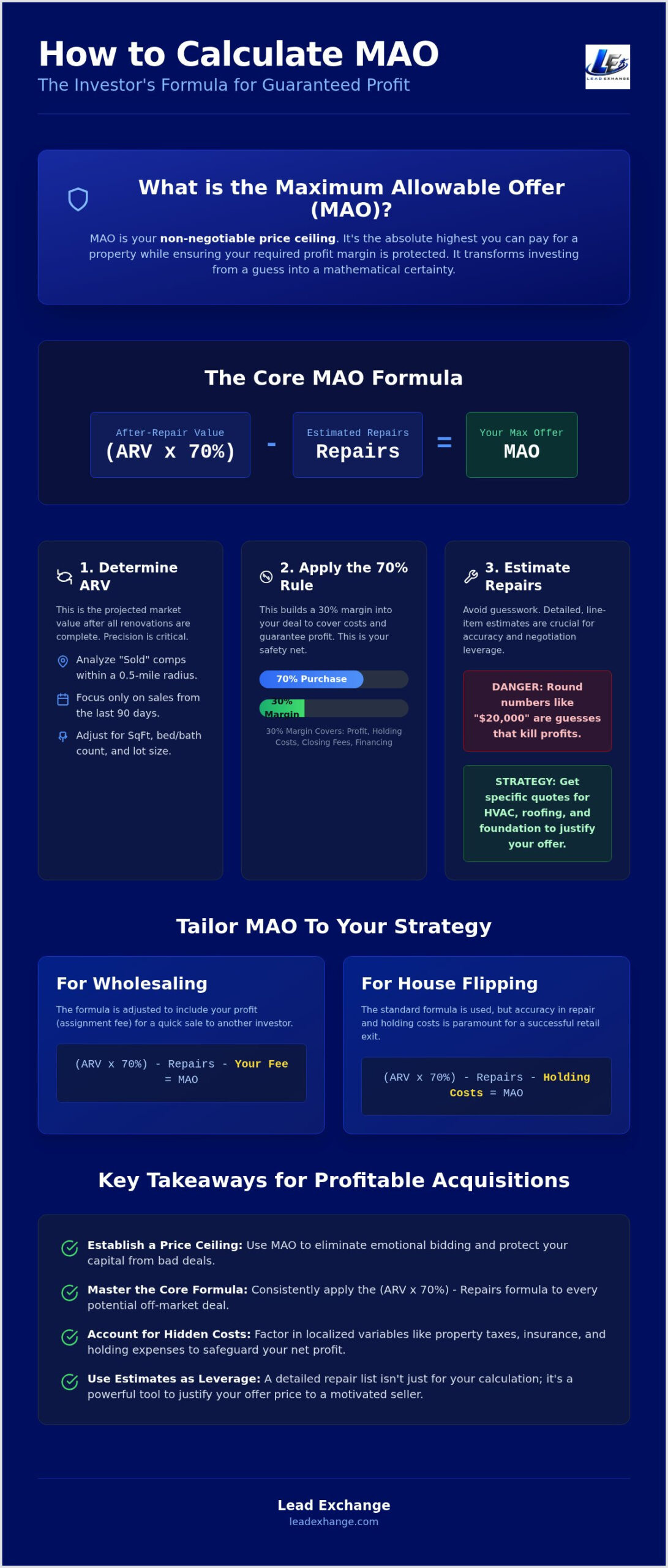 How to Calculate MAO for Memphis & Atlanta Real Estate