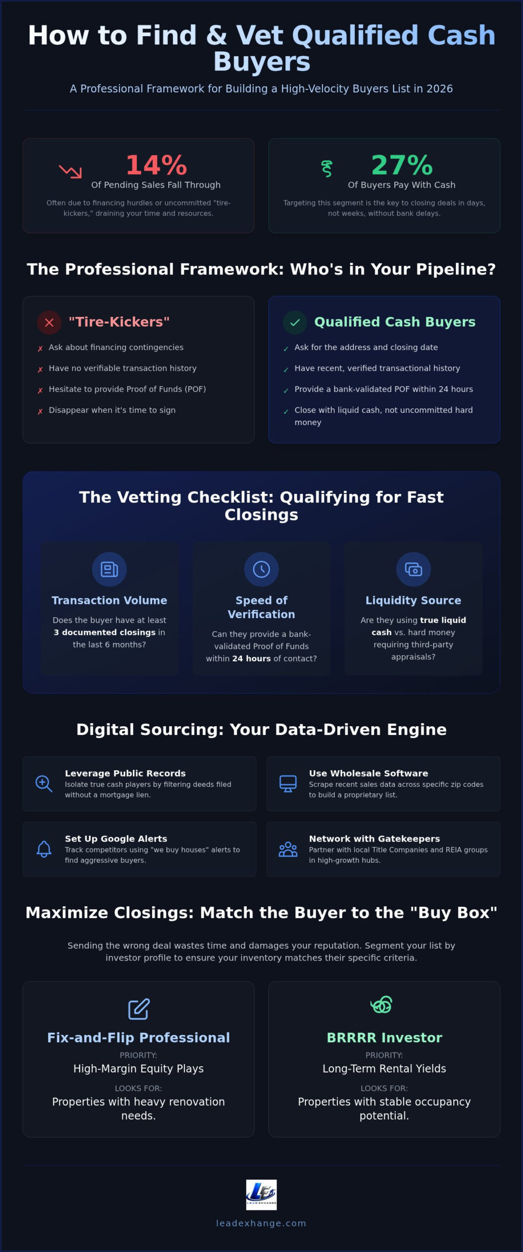 How to Find Cash Buyers for Wholesale Deals: The 2026 Professional Checklist