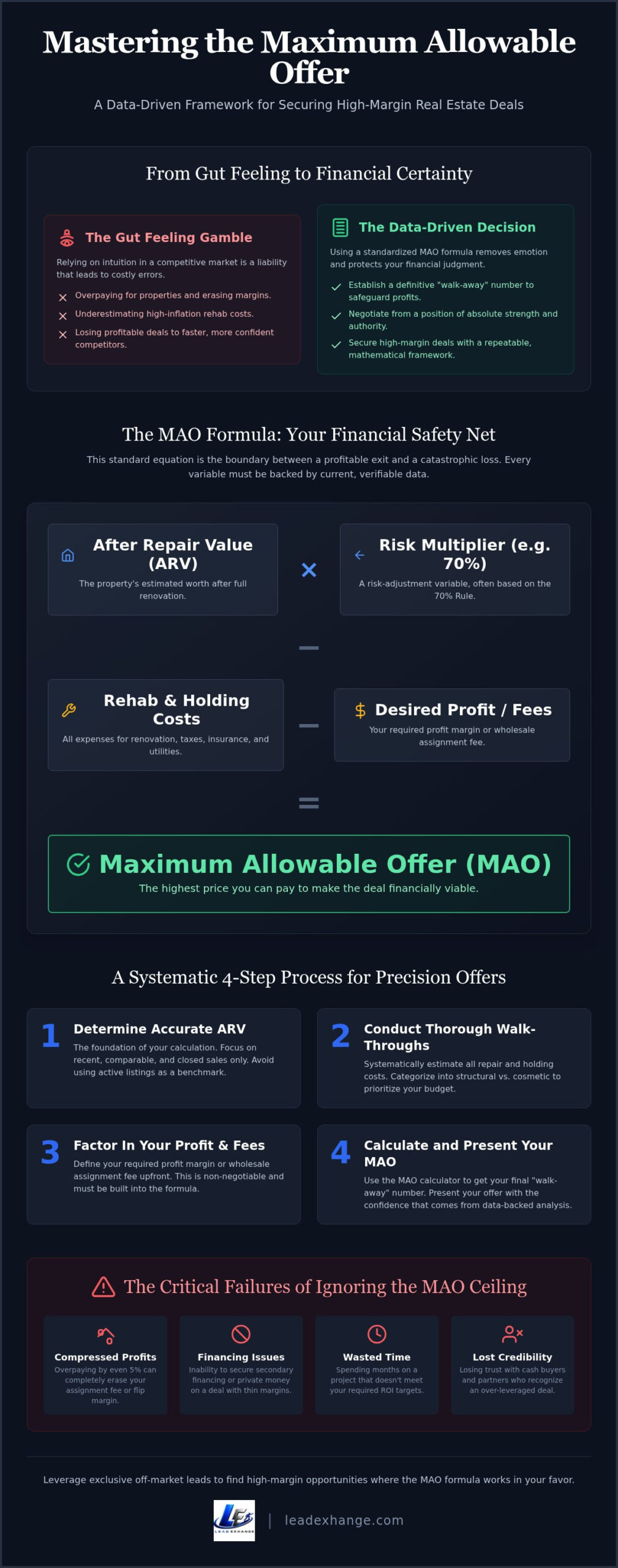 Memphis Investor Guide: How to Use an MAO Calculator