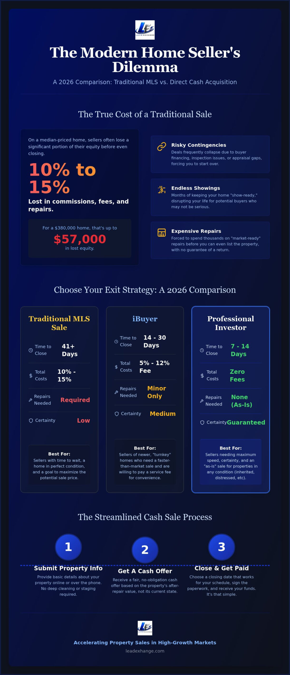 Sell Your Home Fast for Cash: 2026 Comparison & Guide