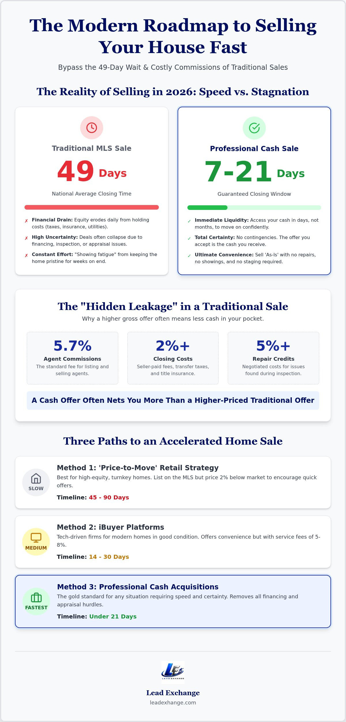 Sell Your House Fast: 2026 Professional Guide