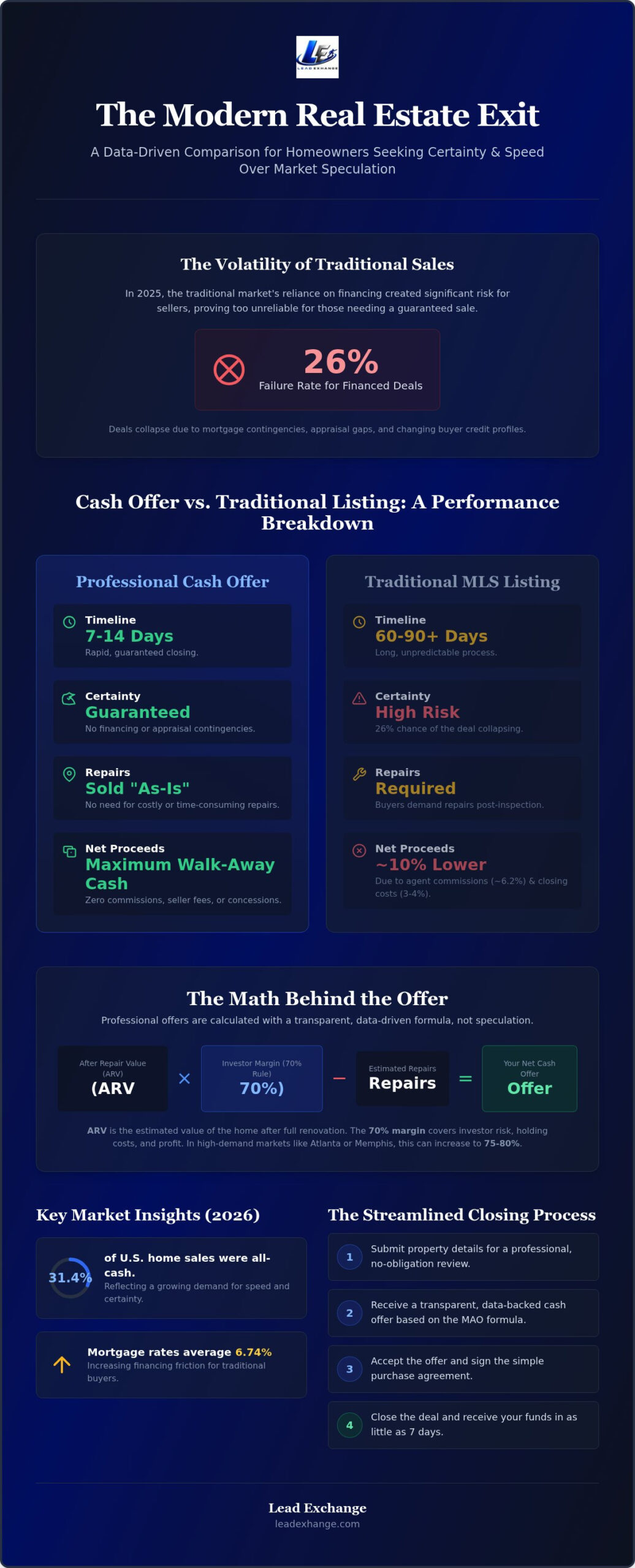 Cash Offer for My Home: The 2026 Professional Guide to Fast Real Estate Exits