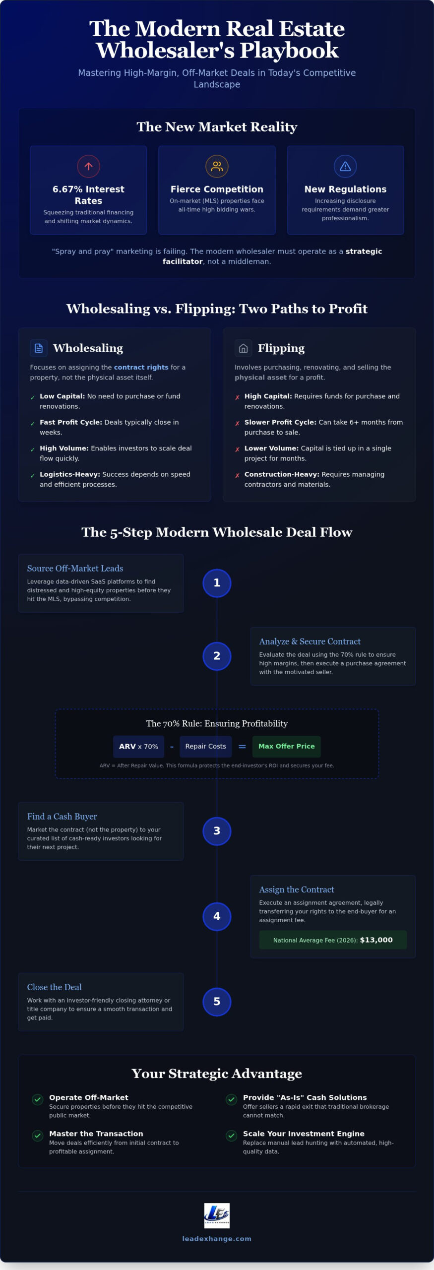Real Estate Wholesalers: Professional Investor Guide 2026